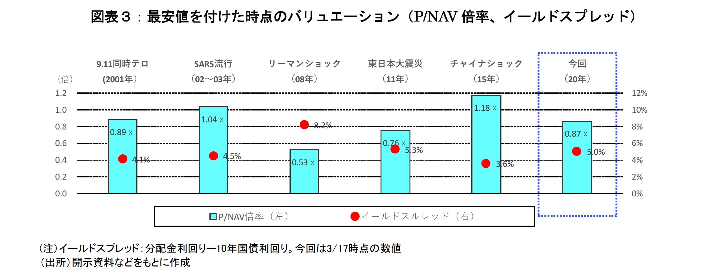 図表３：最安値を付けた時点のバリュエーション（P/NAV倍率、イールドスプレッド）