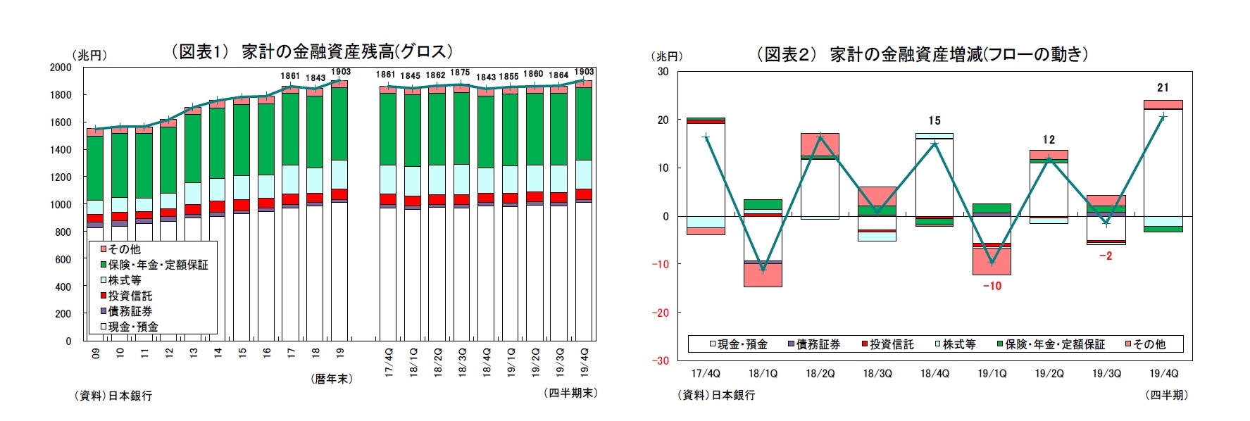 （図表1） 家計の金融資産残高(グロス）/（図表２） 家計の金融資産増減(フローの動き）