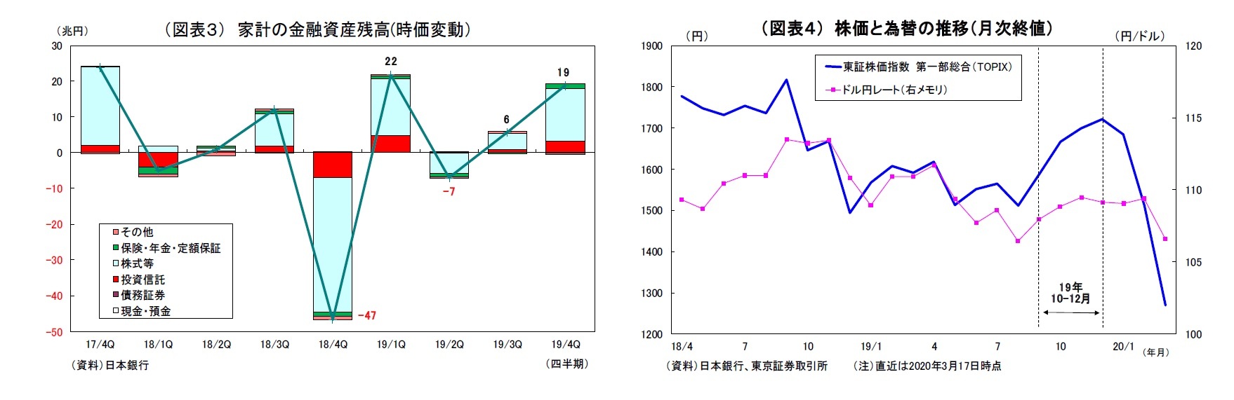 （図表３） 家計の金融資産残高(時価変動）/（図表４） 株価と為替の推移（月次終値）