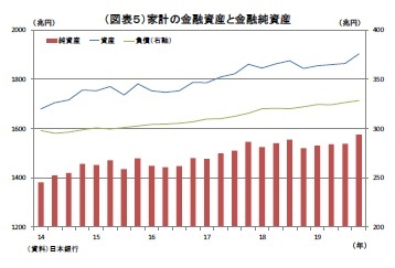 （図表５）家計の金融資産と金融純資産