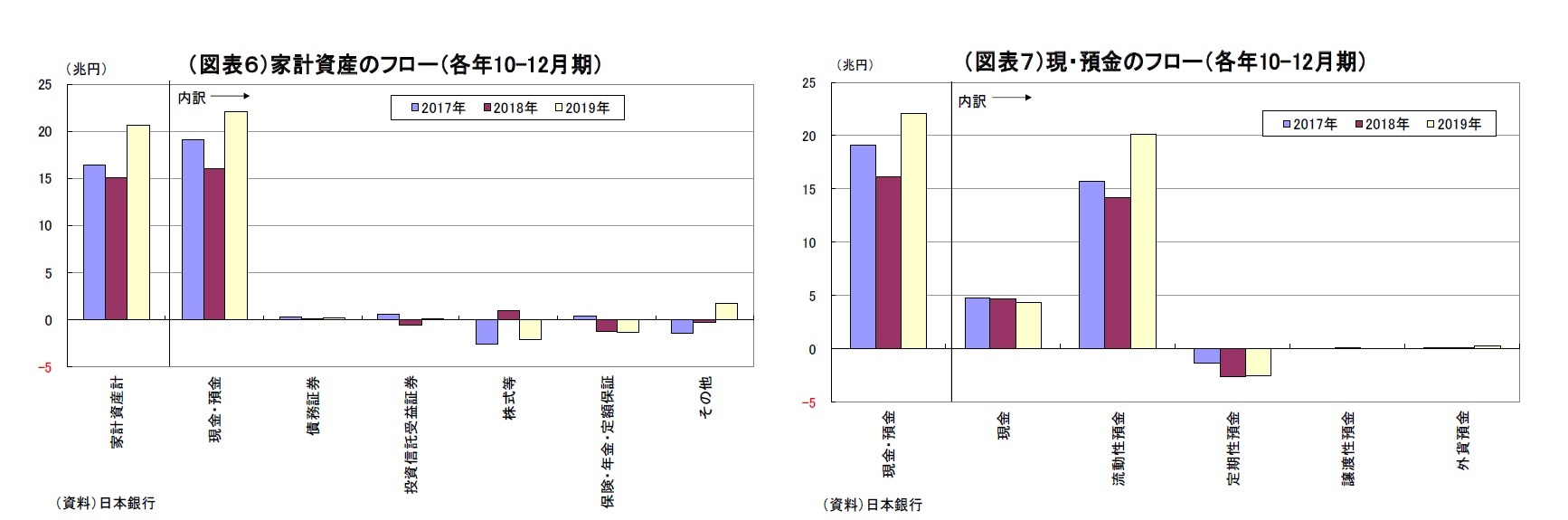 （図表６）家計資産のフロー（各年10-12月期）/（図表７）現・預金のフロー（各年10-12月期）