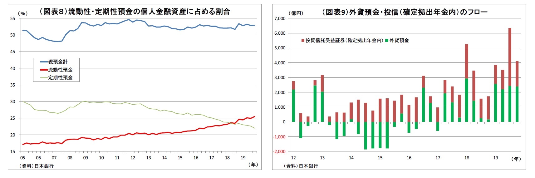 （図表８）流動性・定期性預金の個人金融資産に占める割合/（図表9）外貨預金・投信（確定拠出年金内）のフロー