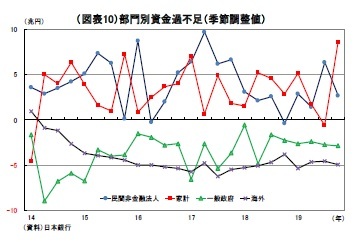 （図表10）部門別資金過不足（季節調整値）