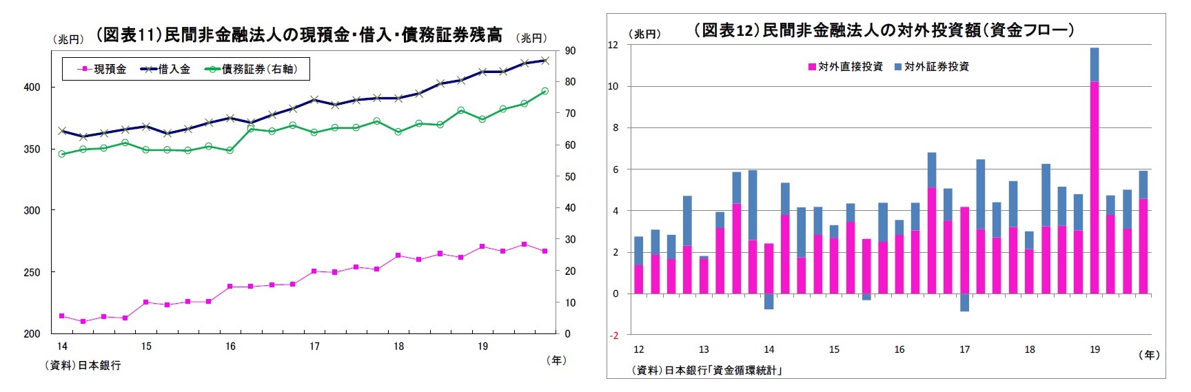 (図表11）民間非金融法人の現預金・借入・債務証券残高/（図表12）民間非金融法人の対外投資額（資金フロー）