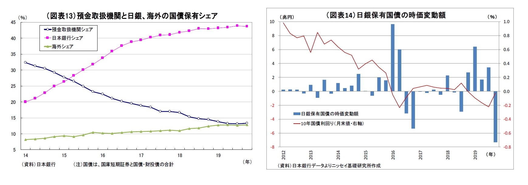 （図表13）預金取扱機関と日銀、海外の国債保有シェア/（図表14）日銀保有国債の時価変動額