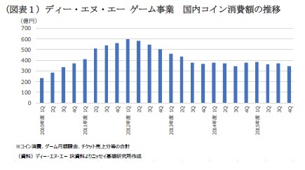 （図表１）ディー・エヌ・エー ゲーム事業 国内コイン消費額の推移