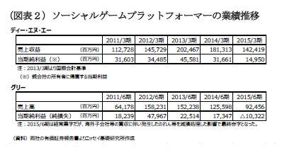 (図表2)ソーシャルゲームプラットフォーマーの業績推移