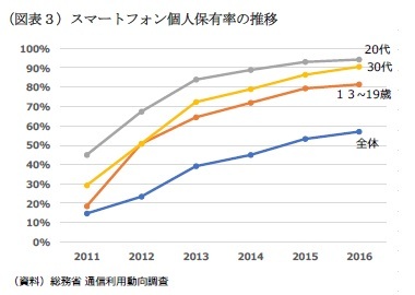 （図表３）スマートフォン個人保有率の推移