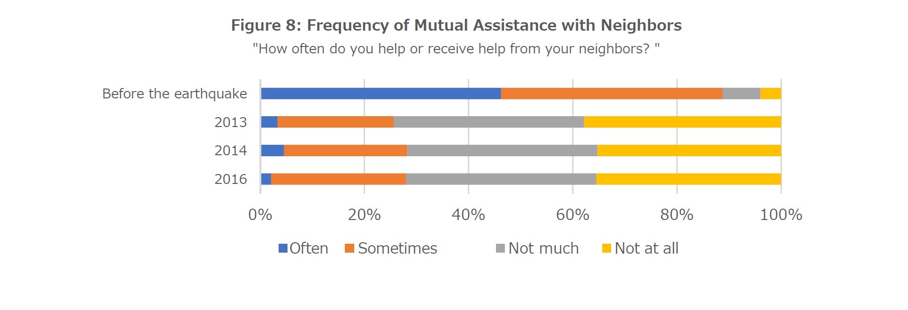 Figure 8: Frequency of Mutual Assistance with Neighbors