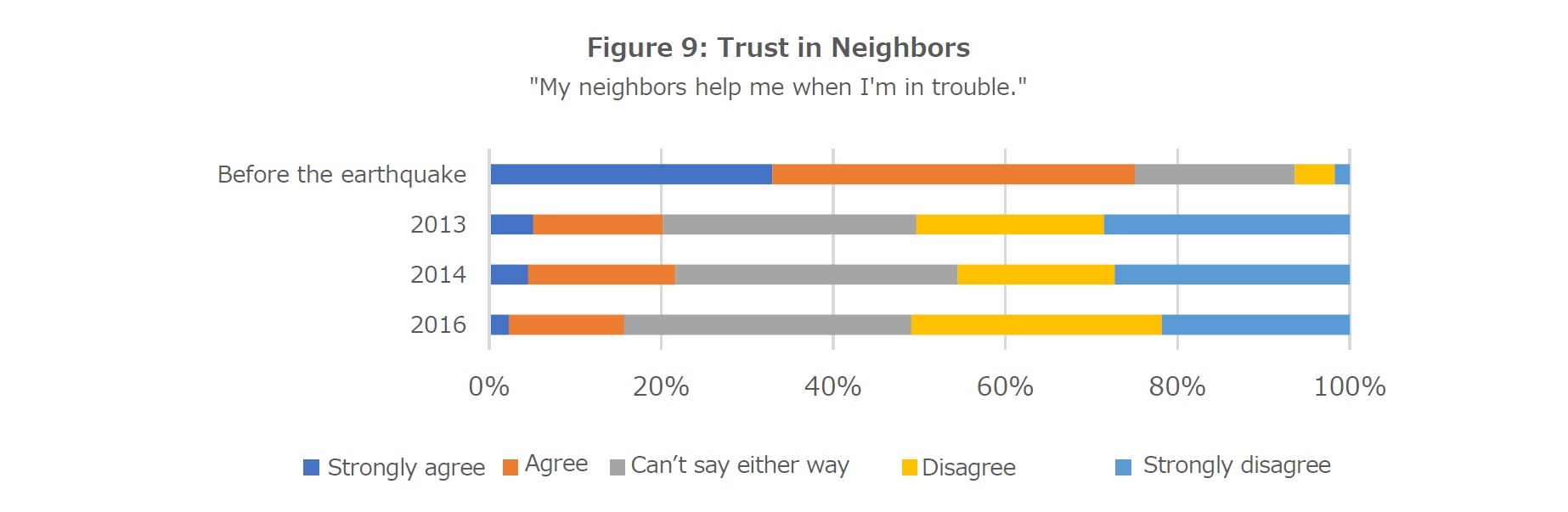Figure 9: Trust in Neighbors