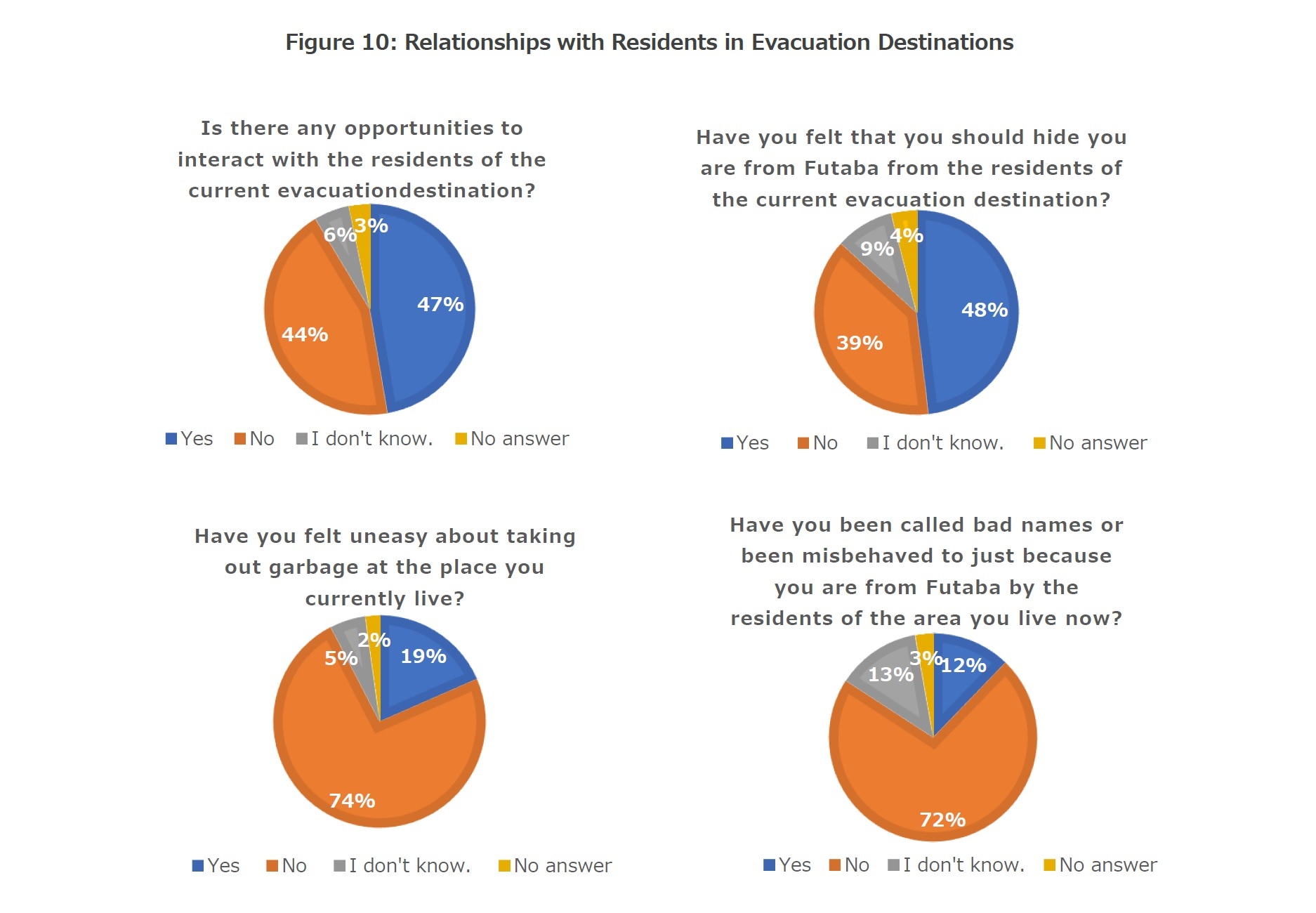 Figure 10: Relationships with Residents in Evacuation Destinations