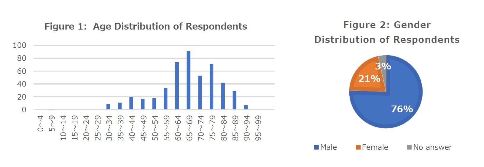 Figure 1: Age Distribution of Respondents/Figure 2: Gender 
Distribution of Respondents