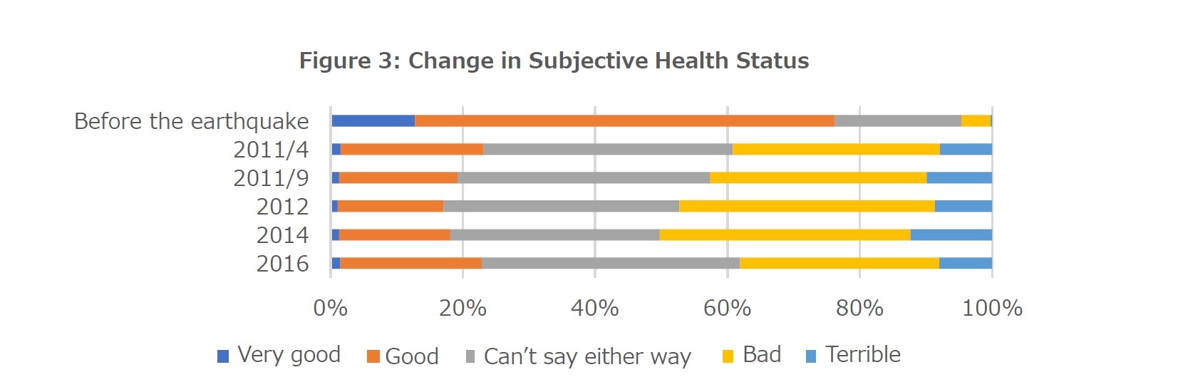 Figure 3: Change in Subjective Health Status
