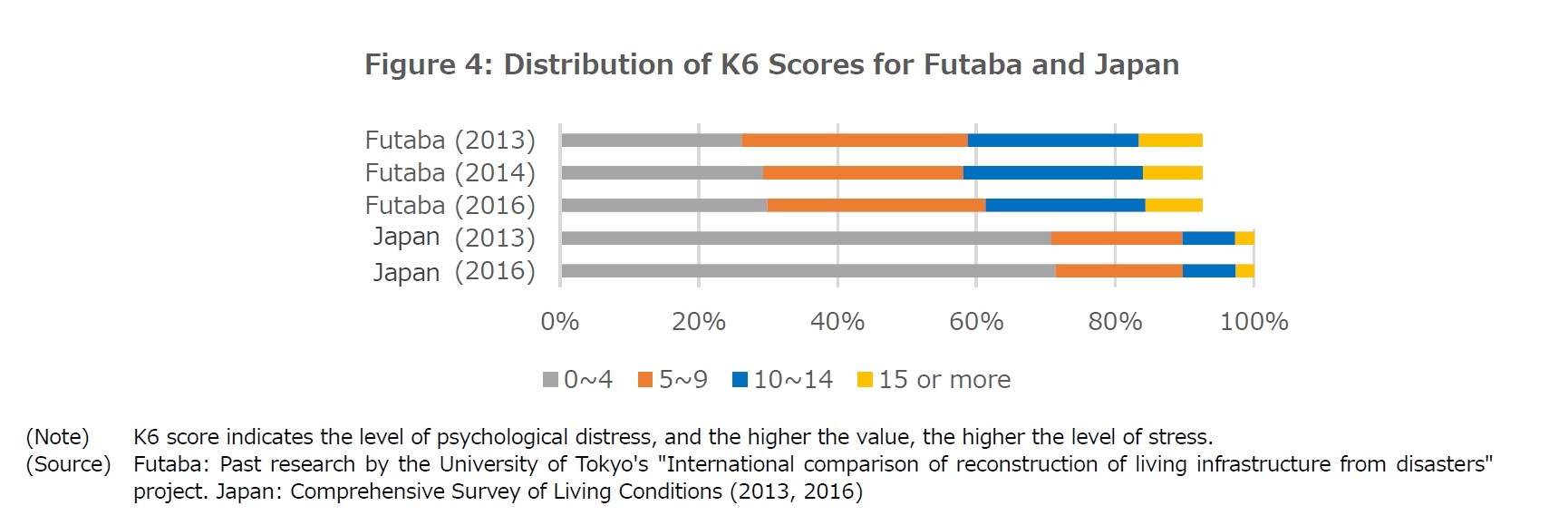 Figure 4: Distribution of K6 Scores for Futaba and Japan