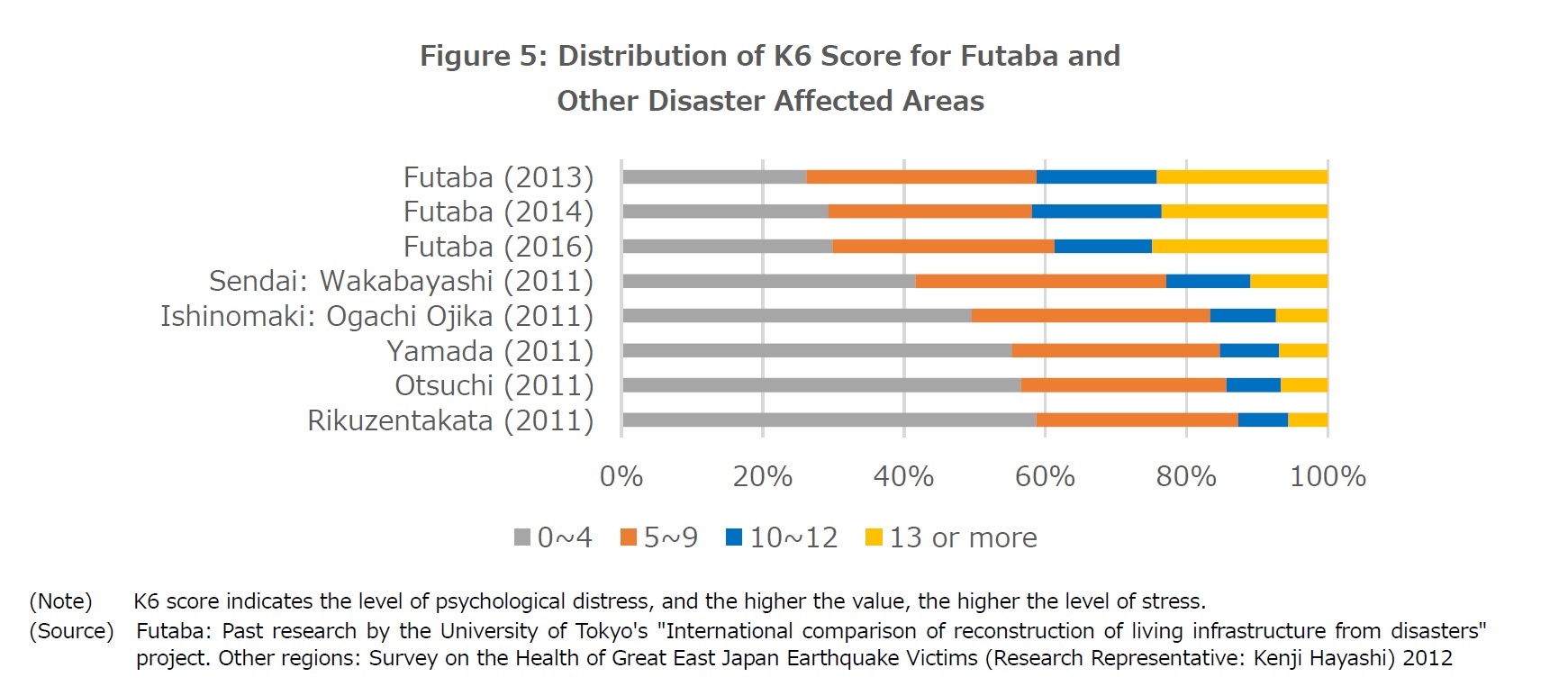Figure 5: Distribution of K6 Score for Futaba and Other Disaster Affected Areas