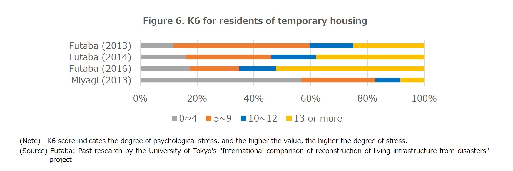 Figure 6. K6 for residents of temporary housing