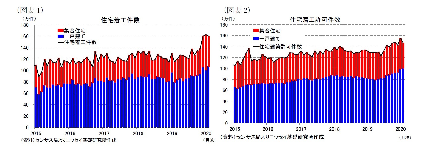 (図表1)住宅着工件数/(図表2)住宅着工許可件数