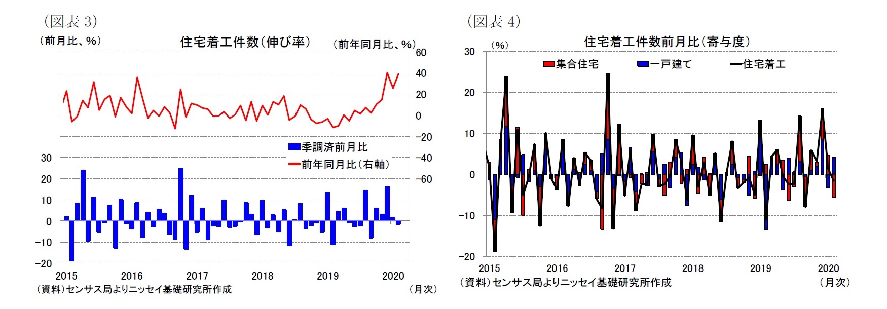 （図表3）住宅着工件数（伸び率）/（図表4）住宅着工件数前月比（寄与度）