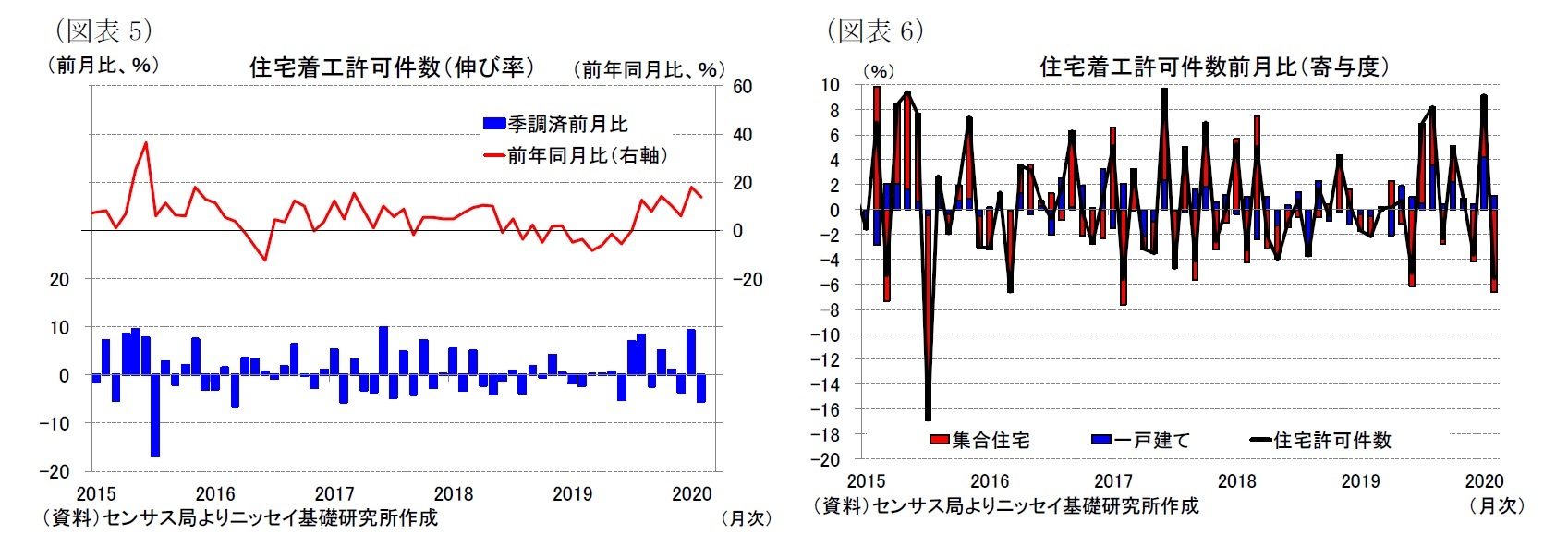 （図表5）住宅着工許可件数（伸び率）/（図表6）住宅着工許可件数前月比（寄与度）