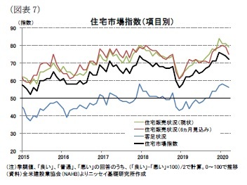 （図表7）住宅市場指数（項目別）