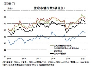 (図表7)住宅市場指数(項目別)