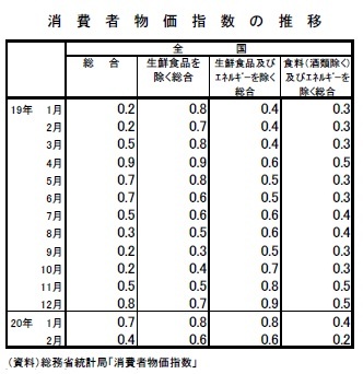 消費者物価指数の推移