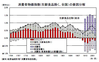 消費者物価指数(生鮮食品除く、全国）の要因分解