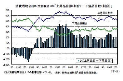 消費者物価(除く生鮮食品)の「上昇品目数(割合)-下落品目数(割合)」