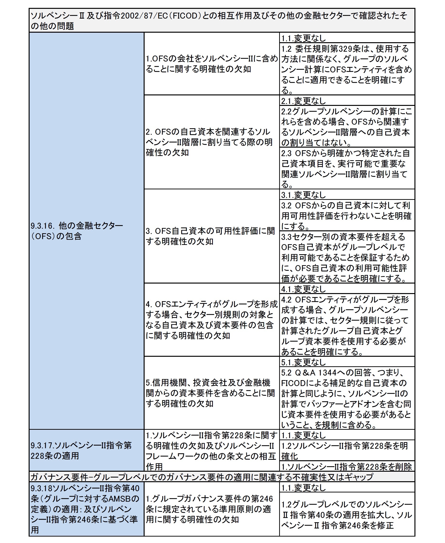 グループ監督の政策課題とオプションの概要5