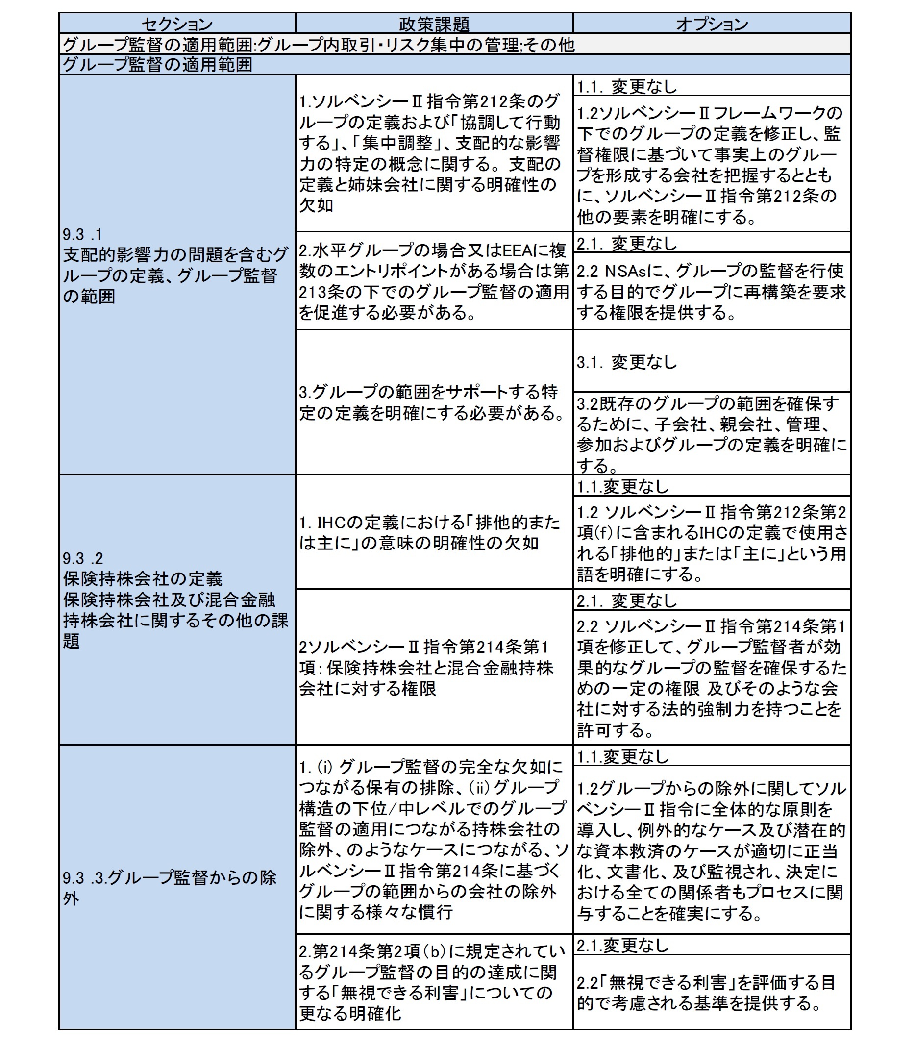 グループ監督の政策課題とオプションの概要1