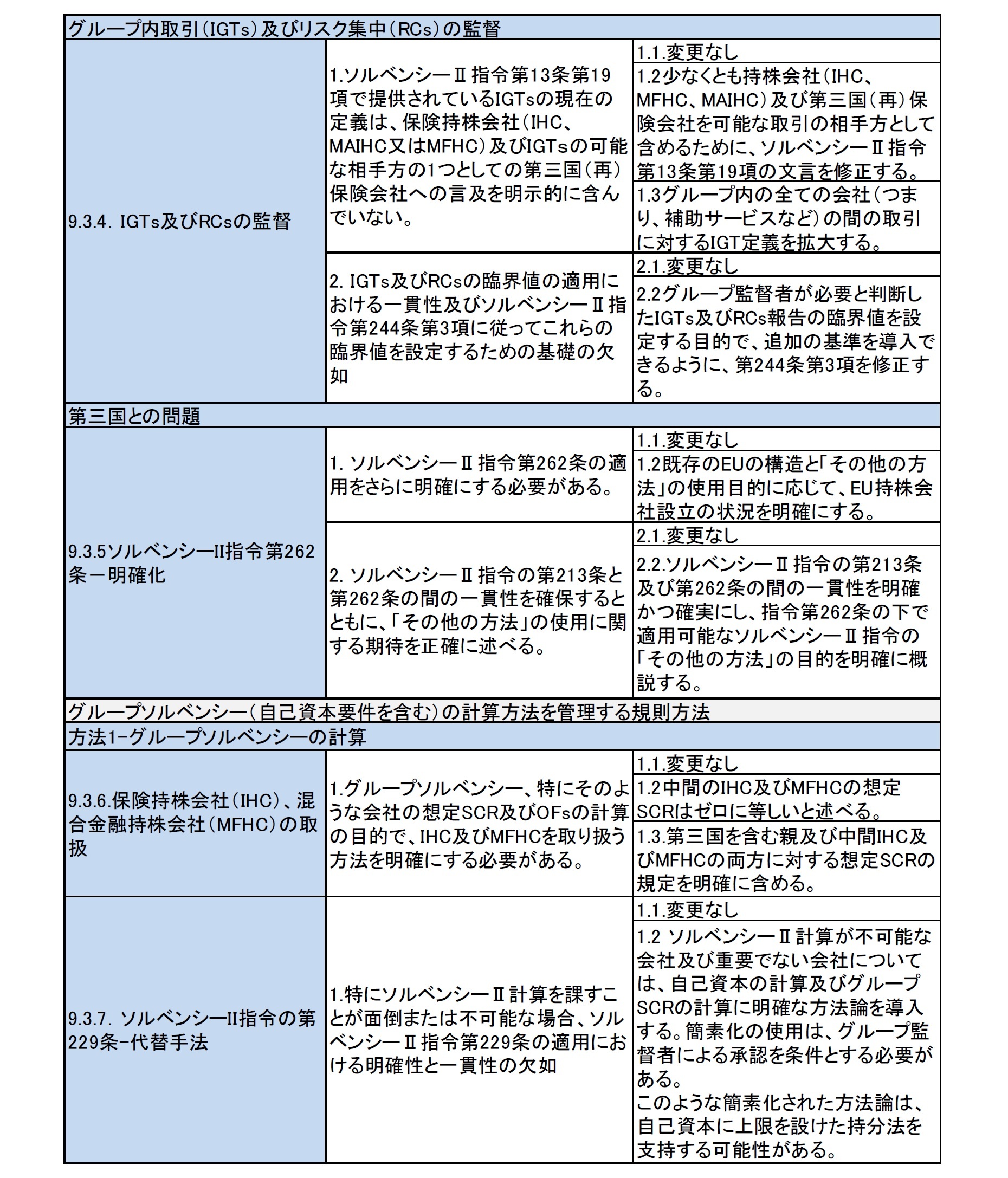 グループ監督の政策課題とオプションの概要2