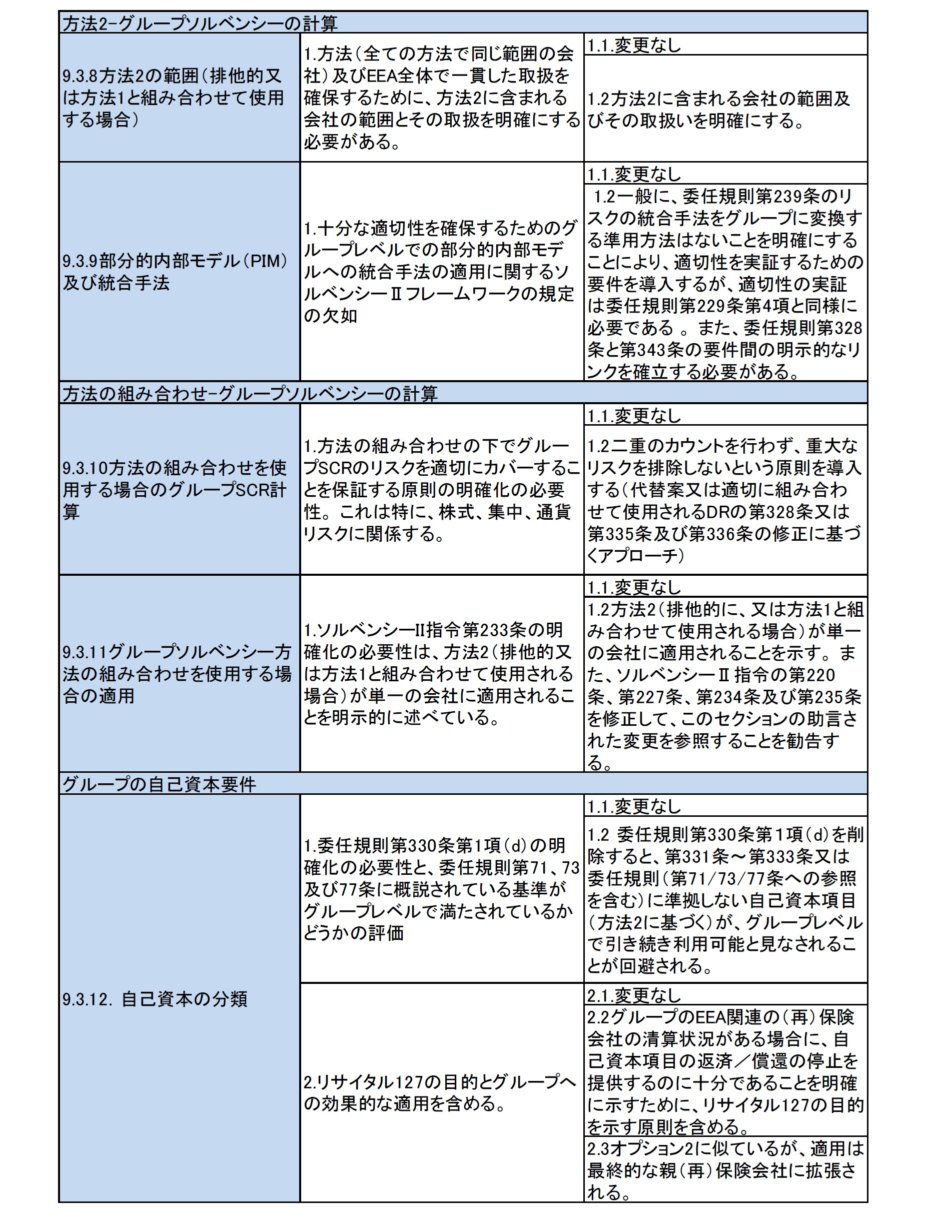 グループ監督の政策課題とオプションの概要3