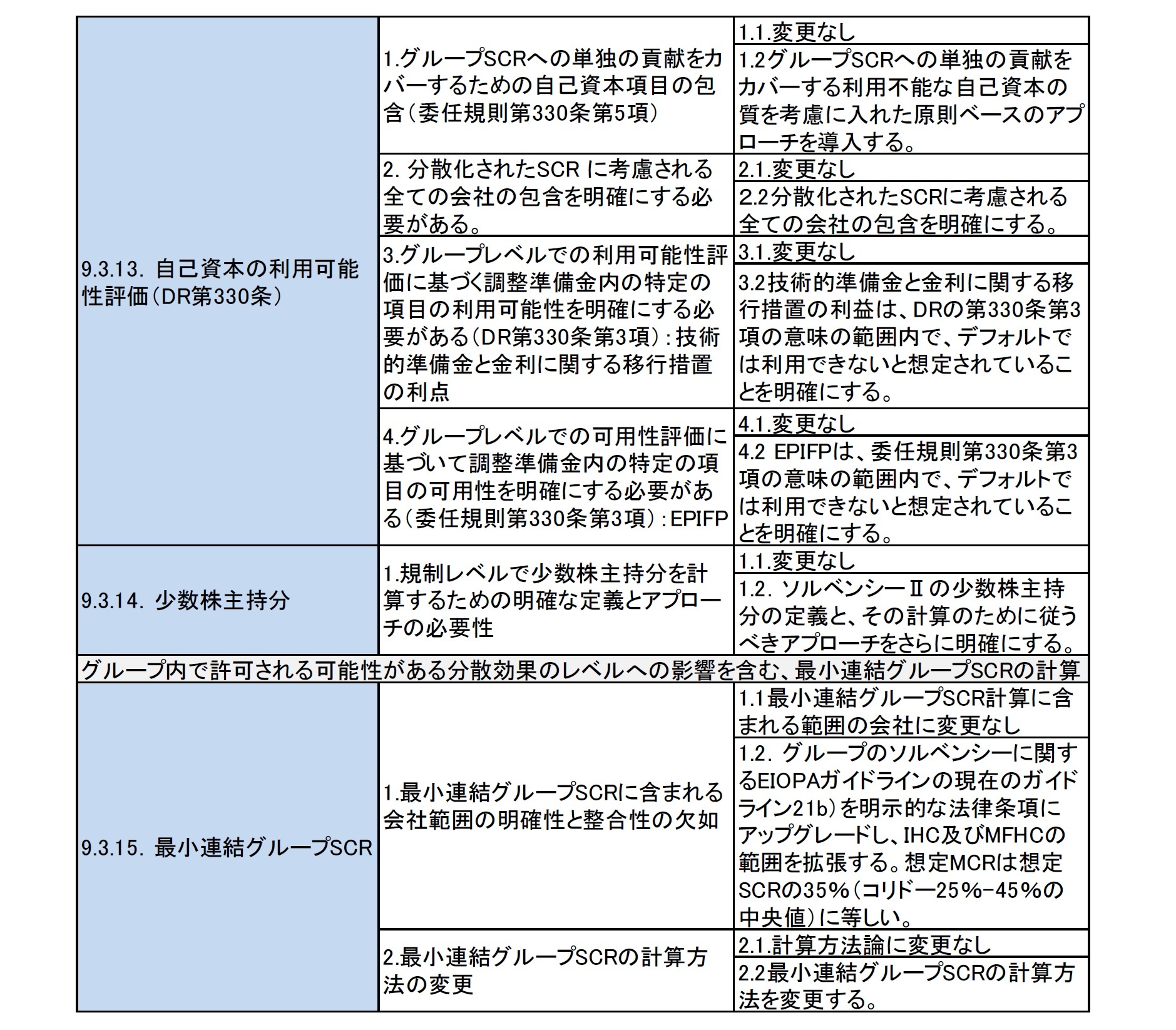 グループ監督の政策課題とオプションの概要4
