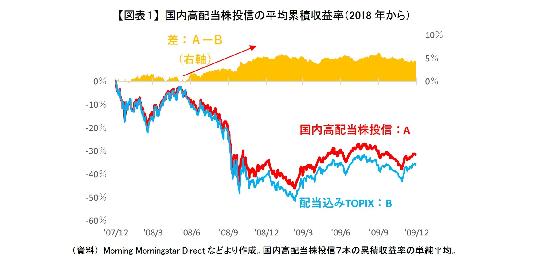 【図表1】 国内高配当株投信の平均累積収益率(2018年から)