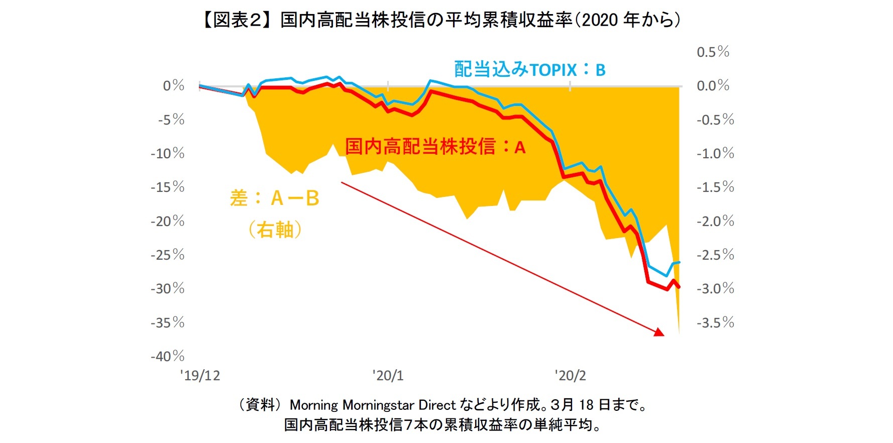 【図表2】 国内高配当株投信の平均累積収益率(2020年から)