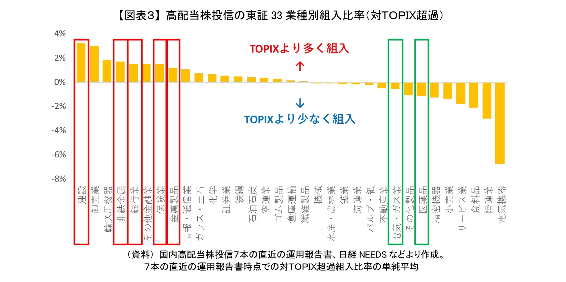 【図表3】 高配当株投信の東証33業種別組入比率(対TOPIX超過)