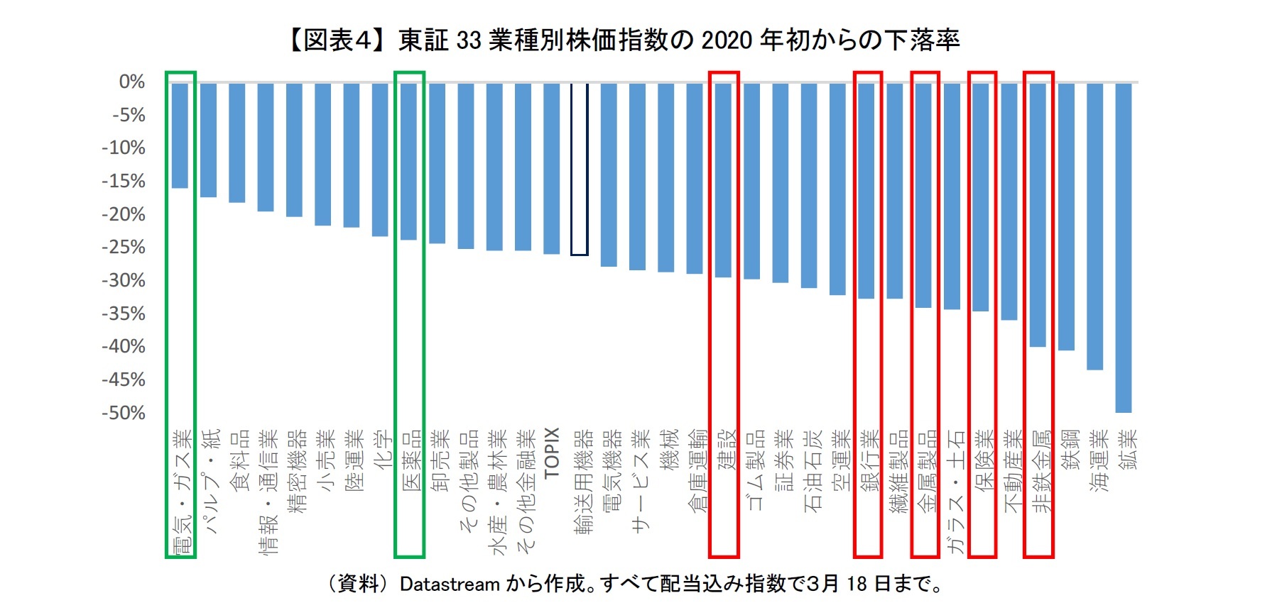 【図表４】 東証33業種別株価指数の2020年初からの下落率