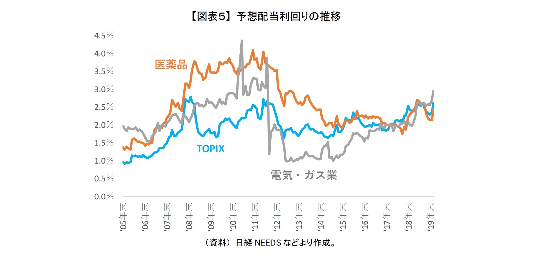 【図表５】 予想配当利回りの推移