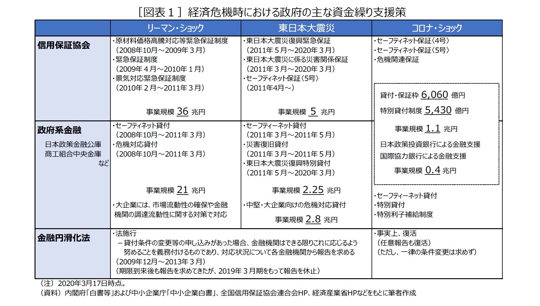 ［図表１］経済危機時における政府の主な資金繰り支援策