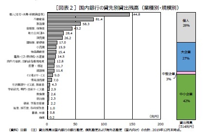 ［図表２］国内銀行の貸先別貸出残高（業種別・規模別）