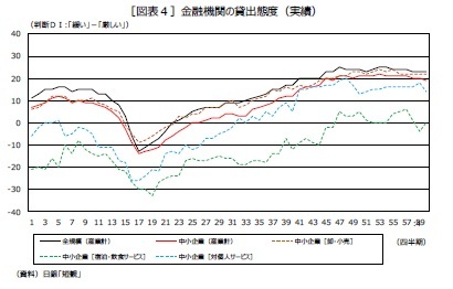 ［図表４］金融機関の貸出態度（実績）