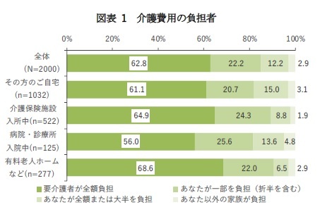 図表 1　介護費用の負担者