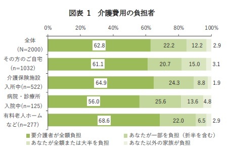 図表 1 介護費用の負担者