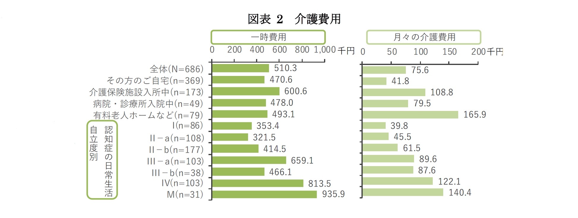 図表 2　介護費用