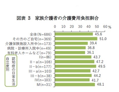 図表 3 家族介護者の介護費用負担割合