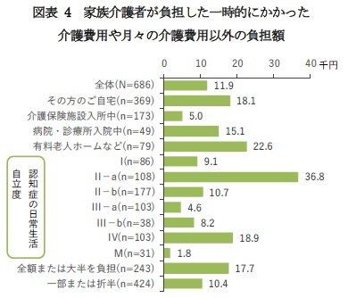 図表 4　家族介護者が負担した一時的にかかった介護費用や月々の介護費用以外の負担額