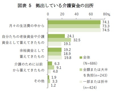 図表 5　拠出している介護資金の出所