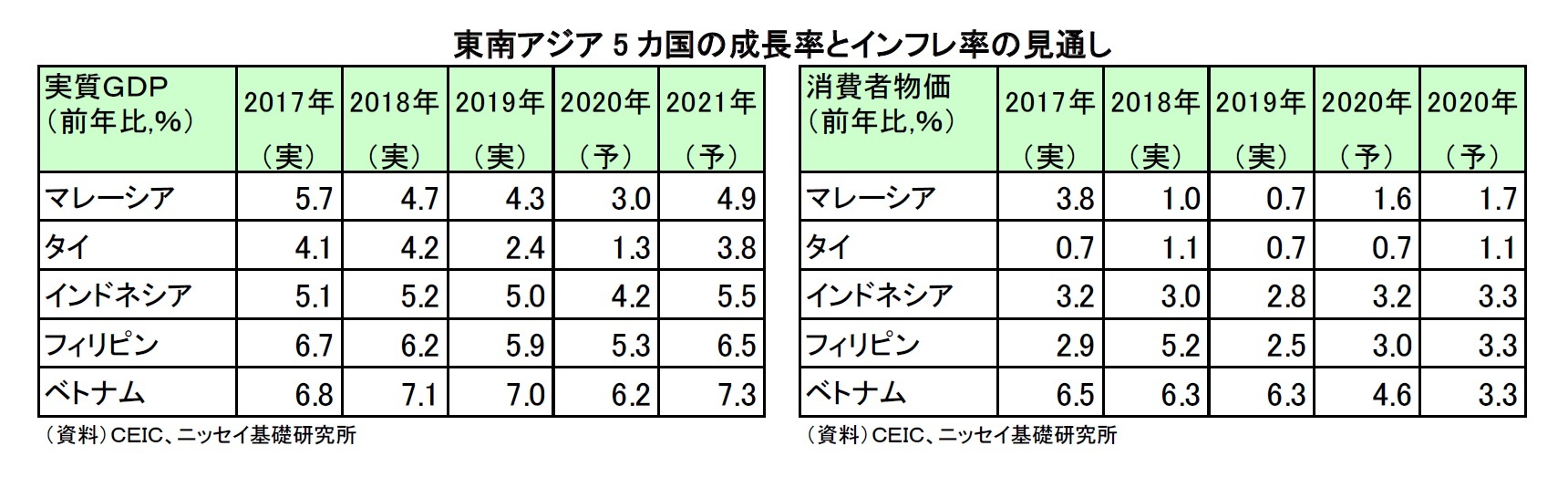 東南アジア5 カ国の成長率とインフレ率の見通し