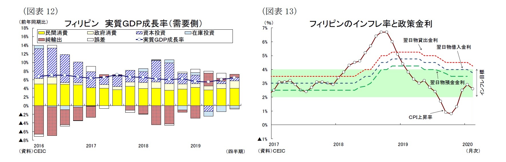 （図表12）フィリピン 実質ＧＤＰ成長率（需要側）/（図表13）フィリピンのインフレ率と政策金利