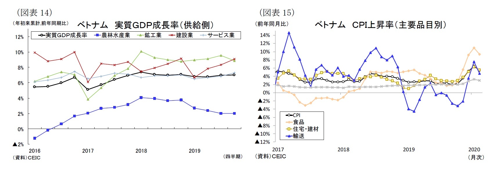 （図表14）ベトナム実質ＧＤＰ成長率（供給側）/（図表15）ベトナムＣＰＩ上昇率（主要品目別）